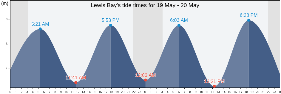 Lewis Bay, Nunavut, Canada tide chart