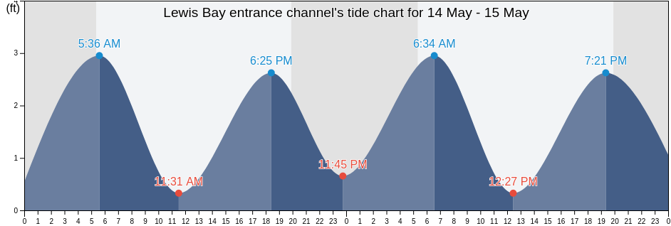 Lewis Bay entrance channel, Barnstable County, Massachusetts, United States tide chart