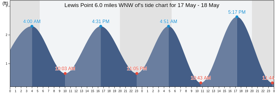 Lewis Point 6.0 miles WNW of, Washington County, Rhode Island, United States tide chart