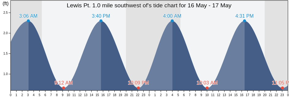 Lewis Pt. 1.0 mile southwest of, Washington County, Rhode Island, United States tide chart