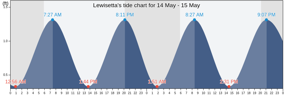 Lewisetta, Northumberland County, Virginia, United States tide chart