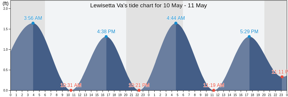 Lewisetta Va, Northumberland County, Virginia, United States tide chart