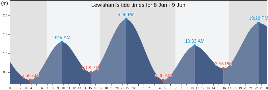 Lewisham, Inner West, New South Wales, Australia tide chart