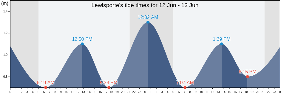 Lewisporte, Cote-Nord, Quebec, Canada tide chart