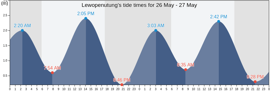 Lewopenutung, East Nusa Tenggara, Indonesia tide chart