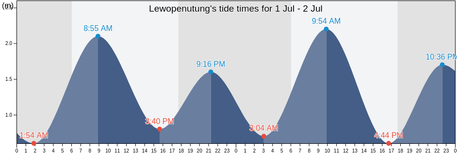 Lewopenutung, East Nusa Tenggara, Indonesia tide chart