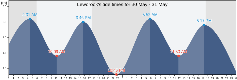 Leworook, East Nusa Tenggara, Indonesia tide chart