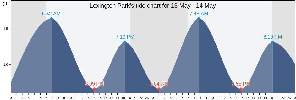 Lexington Park, Saint Mary's County, Maryland, United States tide chart