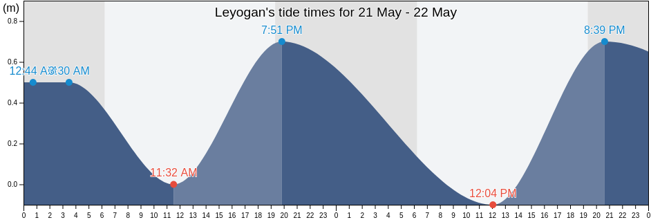 Leyogan, Leyogan, Ouest, Haiti tide chart