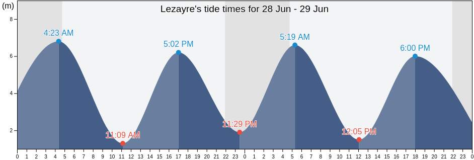Lezayre, Isle of Man tide chart