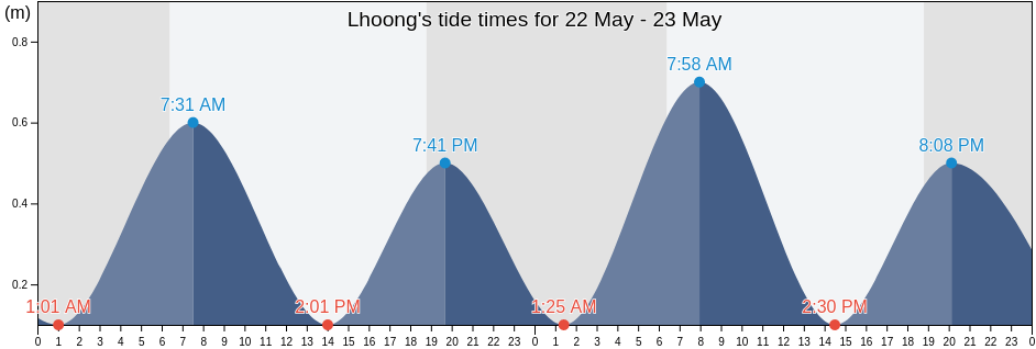 Lhoong, Indonesia tide chart