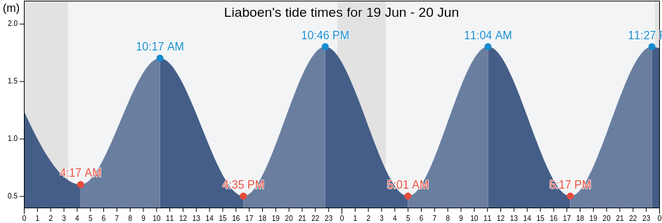 Liaboen, Heim, Trondelag, Norway tide chart