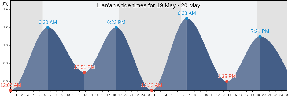 Lian'an, Guangdong, China tide chart
