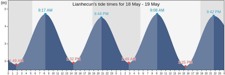 Lianhecun, Fujian, China tide chart