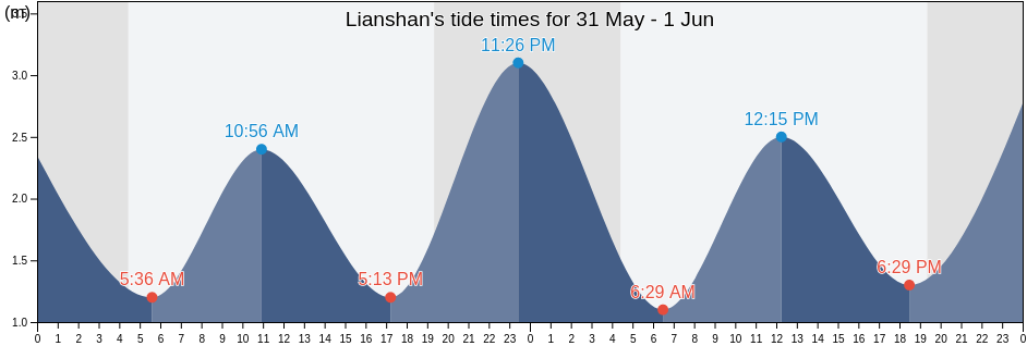 Lianshan, Liaoning, China tide chart