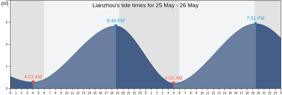 Lianzhou, Guangxi, China tide chart