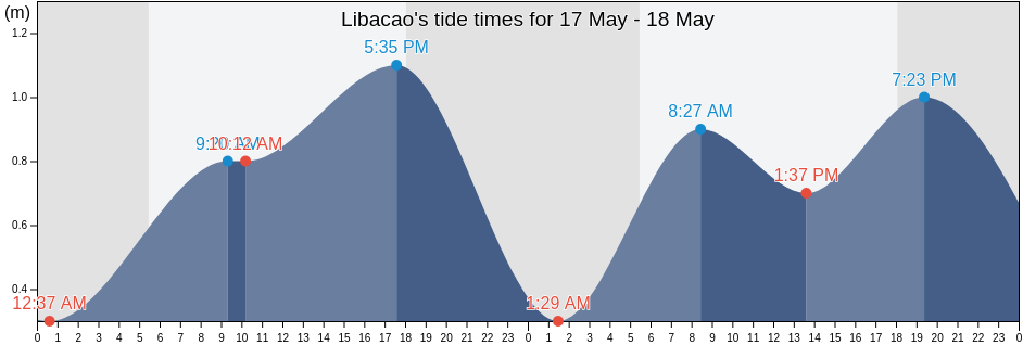 Libacao, Province of Negros Occidental, Western Visayas, Philippines tide chart