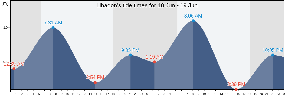 Libagon, Province of Southern Leyte, Eastern Visayas, Philippines tide chart