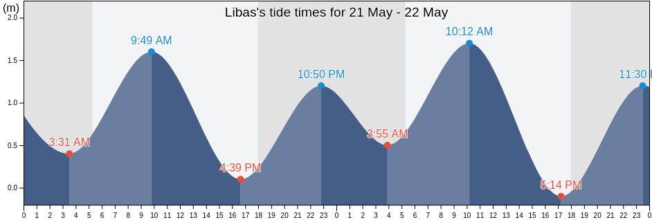 Libas, Province of Leyte, Eastern Visayas, Philippines tide chart