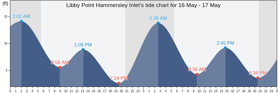 Libby Point Hammersley Inlet, Mason County, Washington, United States tide chart