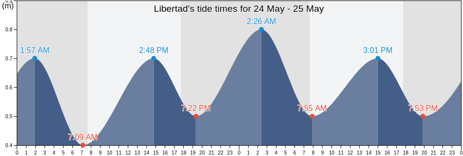 Libertad, Libertad, San Jose, Uruguay tide chart