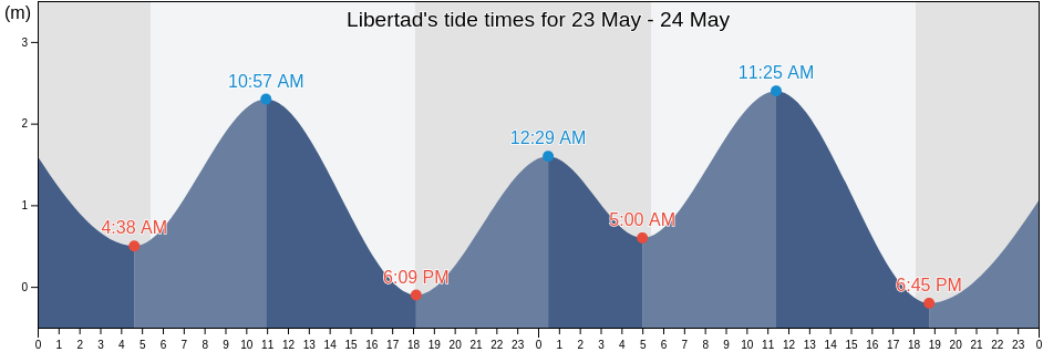Libertad, Province of Iloilo, Western Visayas, Philippines tide chart
