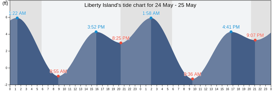Liberty Island, Solano County, California, United States tide chart