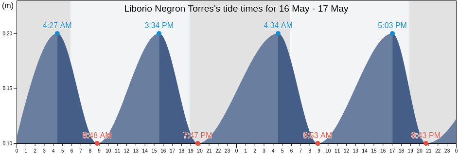 Liborio Negron Torres, Machuchal Barrio, Sabana Grande, Puerto Rico tide chart