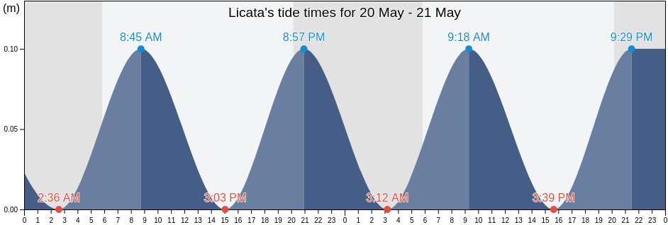 Licata, Agrigento, Sicily, Italy tide chart