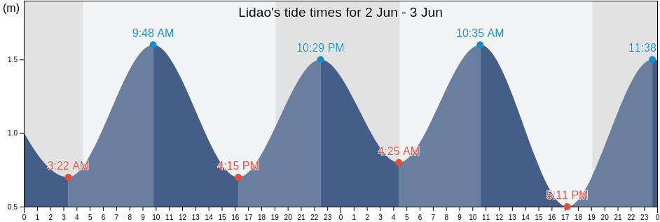 Lidao, Shandong, China tide chart