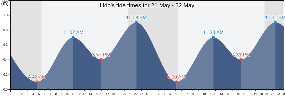 Lido, Provincia di Venezia, Veneto, Italy tide chart