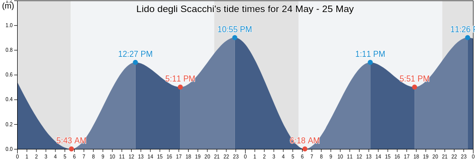 Lido degli Scacchi, Provincia di Ferrara, Emilia-Romagna, Italy tide chart