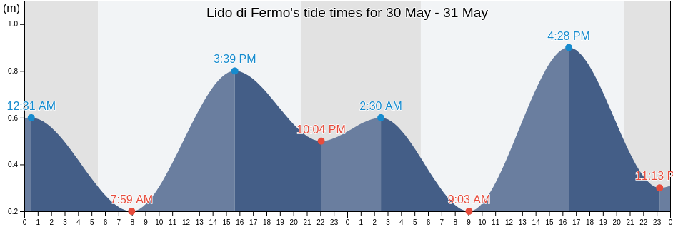 Lido di Fermo, Province of Fermo, The Marches, Italy tide chart
