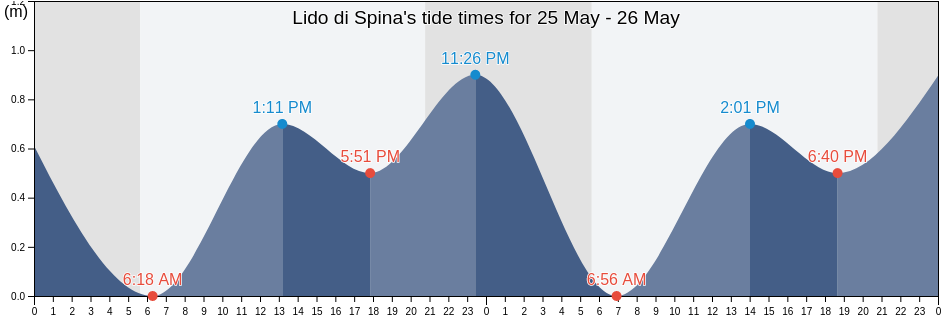 Lido di Spina, Provincia di Ferrara, Emilia-Romagna, Italy tide chart