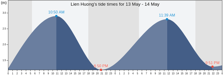 Lien Huong, Binh Thuan, Vietnam tide chart