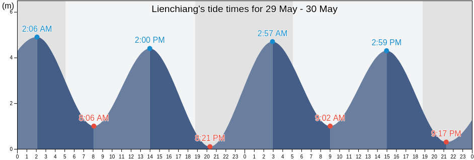 Lienchiang, Fukien, Taiwan tide chart