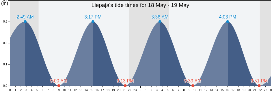Liepaja, Liepaja, Latvia tide chart