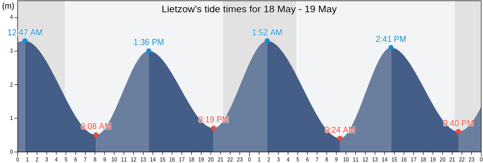 Lietzow, Swinoujscie, West Pomerania, Poland tide chart
