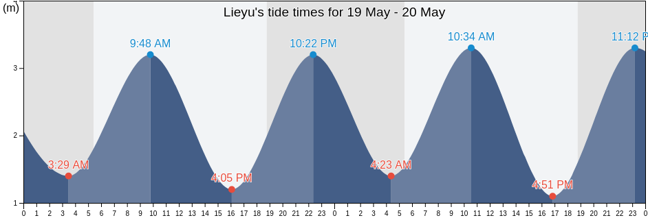 Lieyu, Fujian, China tide chart