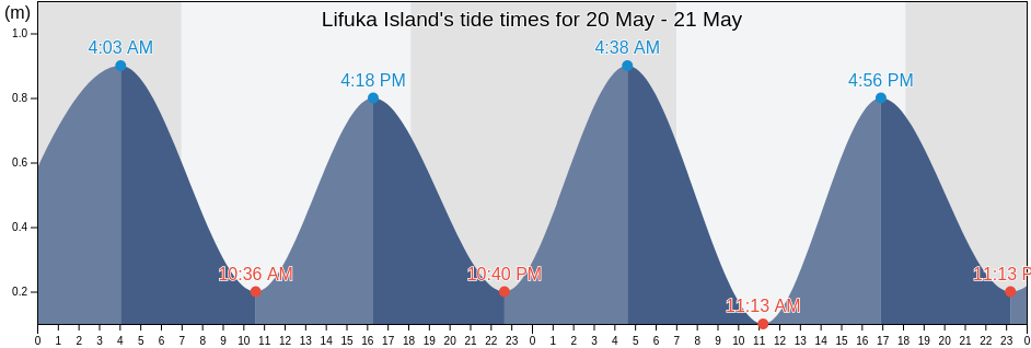 Lifuka Island, Ha`apai, Tonga tide chart