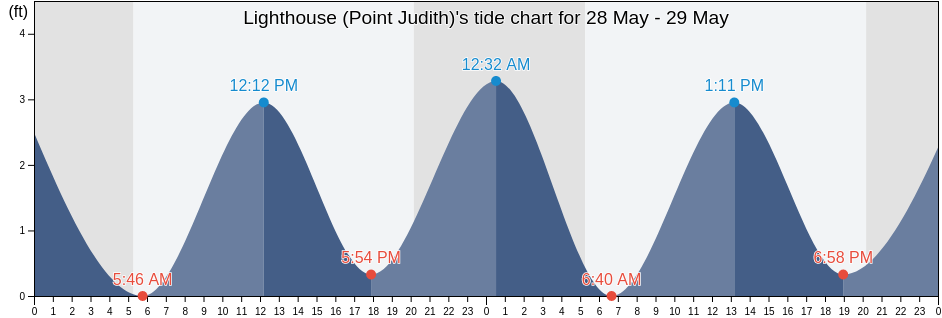 Lighthouse (Point Judith), Washington County, Rhode Island, United States tide chart