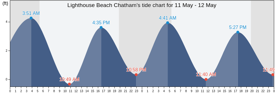 Lighthouse Beach Chatham, Barnstable County, Massachusetts, United States tide chart