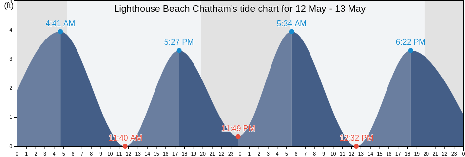Lighthouse Beach Chatham, Barnstable County, Massachusetts, United States tide chart
