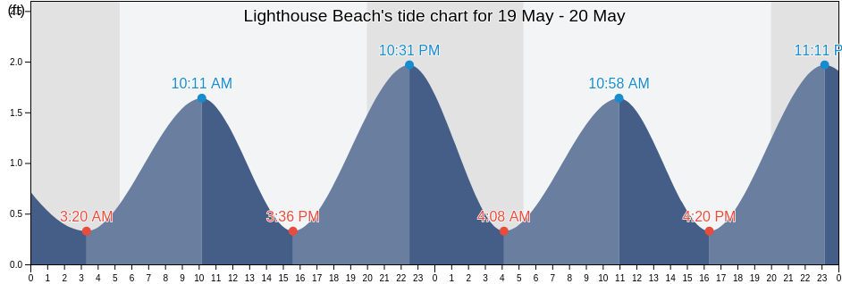 Lighthouse Beach, Dukes County, Massachusetts, United States tide chart