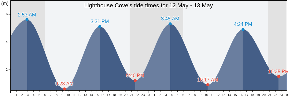 Lighthouse Cove, Nova Scotia, Canada tide chart