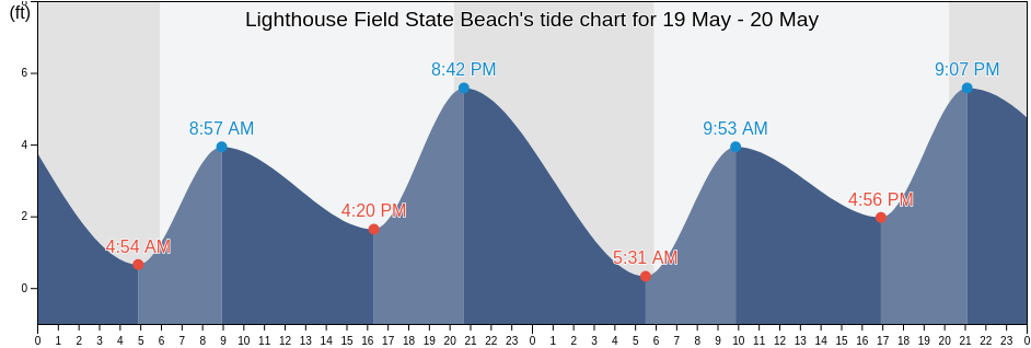 Lighthouse Field State Beach, Santa Cruz County, California, United States tide chart