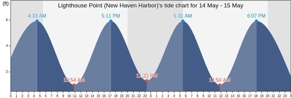 Lighthouse Point (New Haven Harbor), New Haven County, Connecticut, United States tide chart
