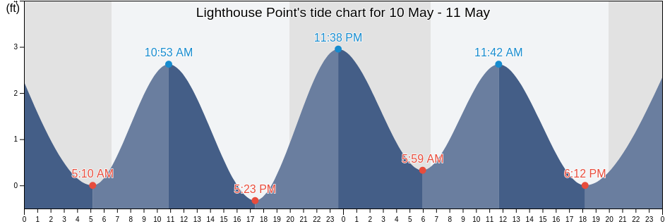Lighthouse Point, Broward County, Florida, United States tide chart
