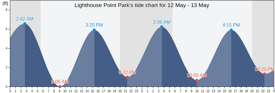 Lighthouse Point Park, New Haven County, Connecticut, United States tide chart