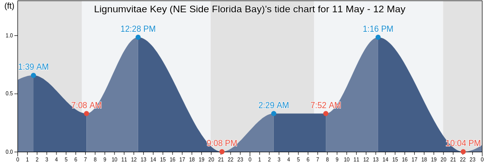 Lignumvitae Key (NE Side Florida Bay), Miami-Dade County, Florida, United States tide chart